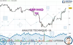 GBP/HKD - 1H