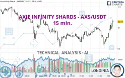 AXIE INFINITY SHARDS - AXS/USDT - 15 min.