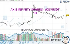 AXIE INFINITY SHARDS - AXS/USDT - 1H