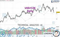 USD/CZK - Daily