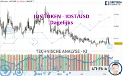 IOS TOKEN - IOST/USD - Dagelijks