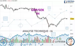 GBP/SEK - 1H