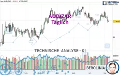 AUD/ZAR - Täglich