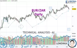 EUR/ZAR - Daily