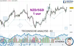 NZD/SGD - 1 uur