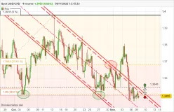 USD/CAD - 4H