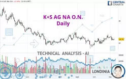 K+S AG NA O.N. - Daily