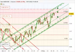 NZD/USD - 4H