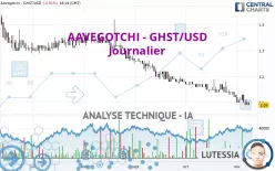 AAVEGOTCHI - GHST/USD - Journalier