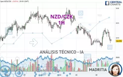 NZD/CZK - 1H