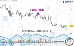 EUR/DKK - 1H