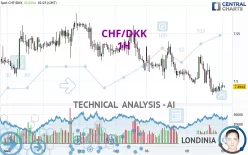 CHF/DKK - 1H