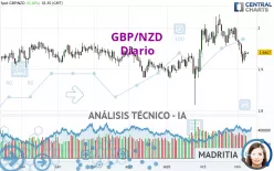 GBP/NZD - Diario