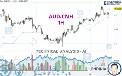 AUD/CNH - 1H