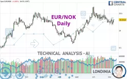 EUR/NOK - Daily