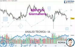 GBP/PLN - Giornaliero