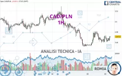 CAD/PLN - 1H