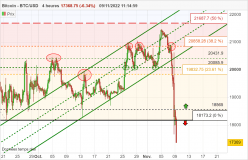 BITCOIN - BTC/USD - 4H