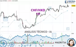 CHF/HKD - 1H