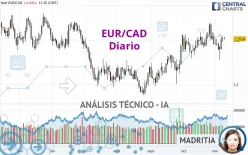 EUR/CAD - Diario