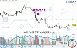 USD/ZAR - 1H