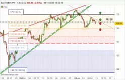 GBP/JPY - 4H