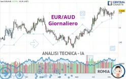 EUR/AUD - Giornaliero