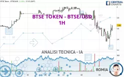 BTSE TOKEN - BTSE/USD - 1H