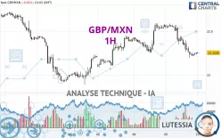 GBP/MXN - 1H