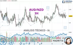 AUD/NZD - 1H