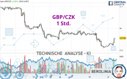 GBP/CZK - 1 Std.
