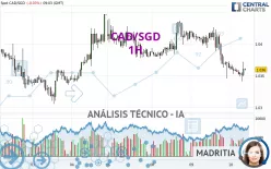 CAD/SGD - 1H