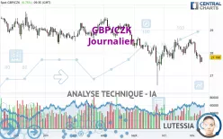 GBP/CZK - Journalier