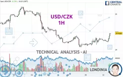 USD/CZK - 1H