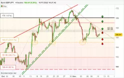 GBP/JPY - 4H