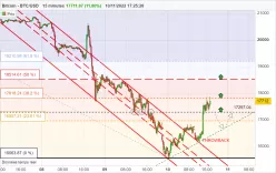 BITCOIN - BTC/USD - 15 min.