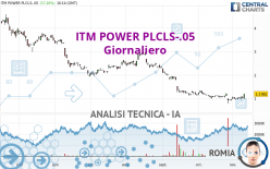ITM POWER PLCLS-.05 - Daily