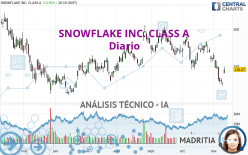 SNOWFLAKE INC. CLASS A - Daily