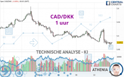 CAD/DKK - 1 uur