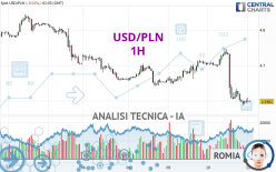 USD/PLN - 1H