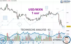 USD/MXN - 1 uur