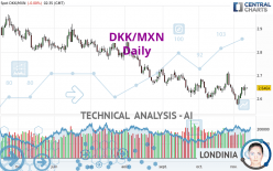 DKK/MXN - Daily