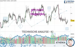 JPY/HUF - Dagelijks