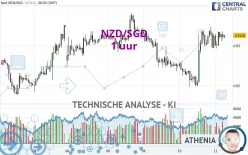 NZD/SGD - 1 uur