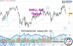 SHELL PLC - Täglich