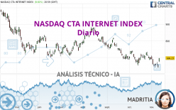 NASDAQ CTA INTERNET INDEX - Diario