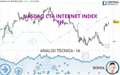 NASDAQ CTA INTERNET INDEX - 1H