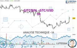 GITCOIN - GTC/USD - 1H