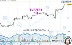 EUR/TRY - 1H