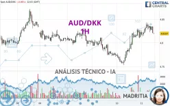 AUD/DKK - 1H